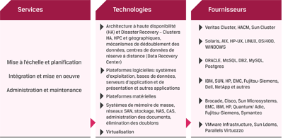 Technologies - Infrastructures IT