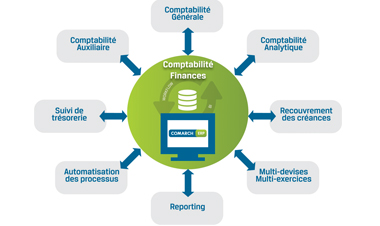 Comarch ERP - Comptabilit&eacute; et Finance