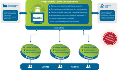 Comarch ERP - Retail