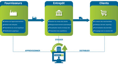 Comarch ERP - Logistique et gestion des stocks
