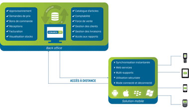 Solution Mobile de Comarch ERP
