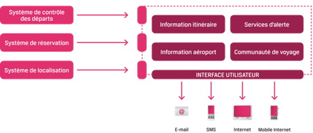 Comarch Travel Assistant
