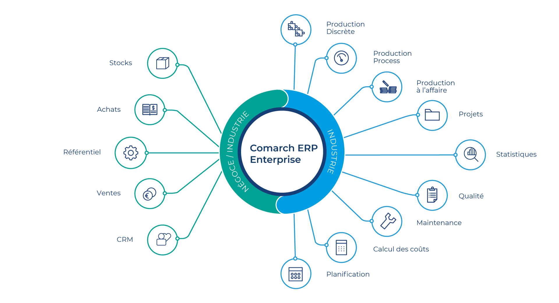 negoce industrie solutions comarch