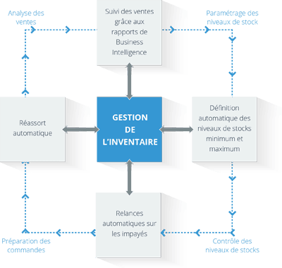 bpm logistique